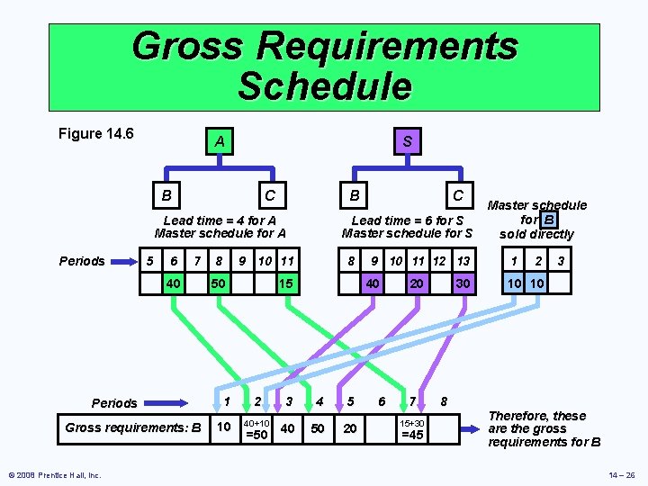 Gross Requirements Schedule Figure 14. 6 S A B B C Lead time =