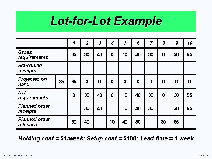 Lot-for-Lot Example Gross requirements 1 2 3 4 5 6 7 8 9 10