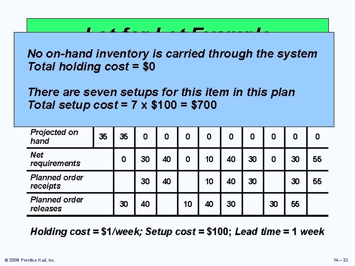 Lot-for-Lot Example No on-hand inventory is carried through the system Total holding cost =