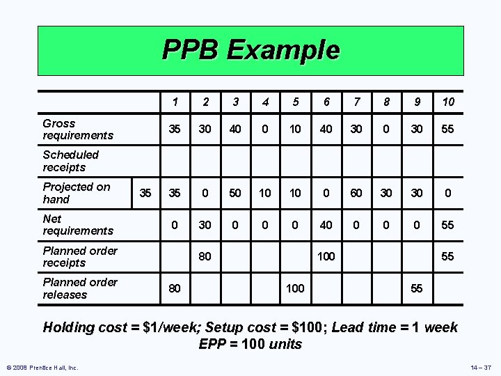 PPB Example Gross requirements 1 2 3 4 5 6 7 8 9 10