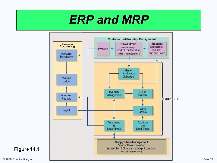 ERP and MRP Figure 14. 11 © 2008 Prentice Hall, Inc. 14 – 45