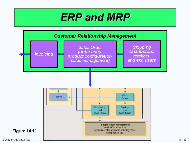 ERP and MRP Customer Relationship Management Invoicing Sales Order (order entry, product configuration, sales