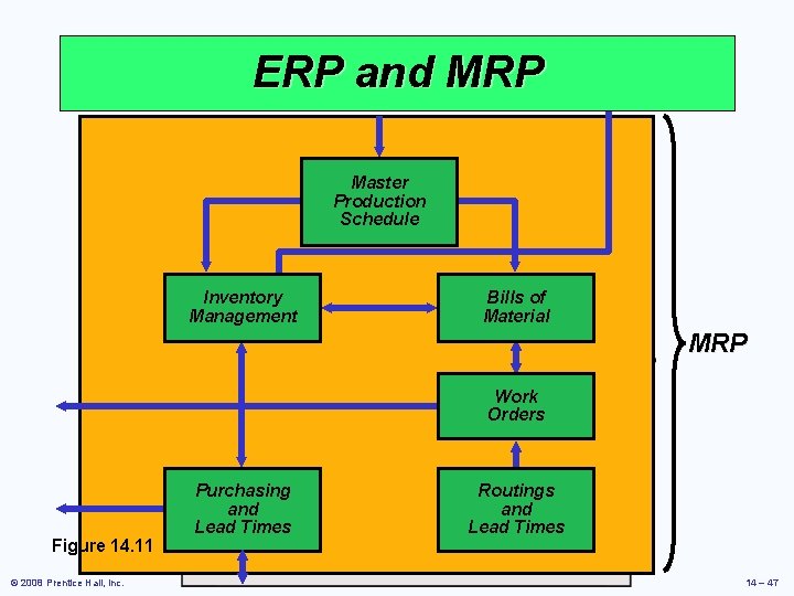ERP and MRP Master Production Schedule Inventory Management Bills of Material MRP Work Orders