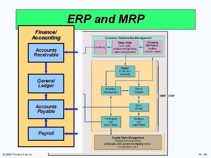 ERP and MRP Finance/ Accounting Accounts Receivable General Ledger Accounts Payable Payroll Figure Table