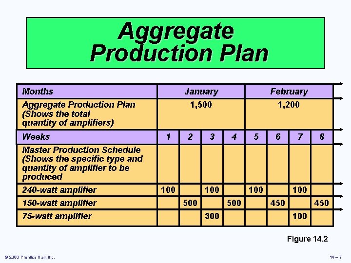 Aggregate Production Plan Months Aggregate Production Plan (Shows the total quantity of amplifiers) Weeks