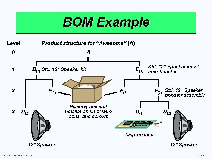 BOM Example Level Product structure for “Awesome” (A) 0 A 1 2 3 12”