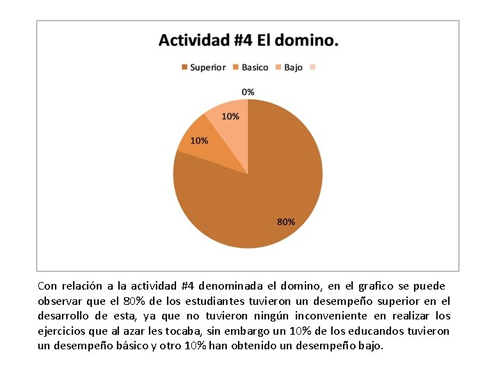 Con relación a la actividad #4 denominada el domino, en el grafico se puede