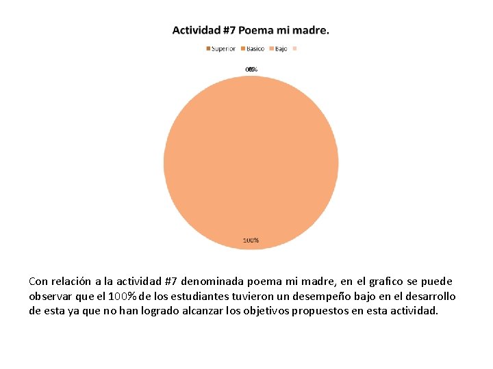 Con relación a la actividad #7 denominada poema mi madre, en el grafico se