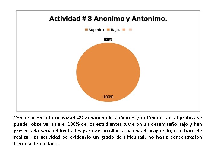Con relación a la actividad #8 denominada anónimo y antónimo, en el grafico se