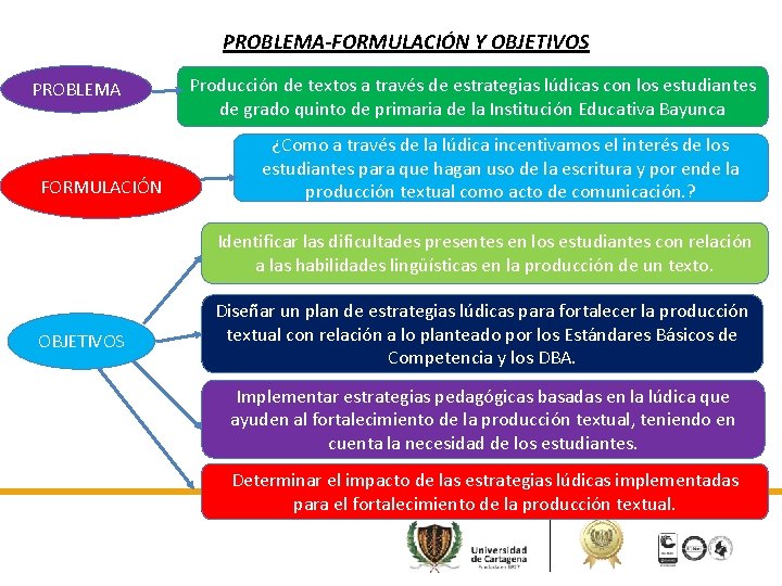 PROBLEMA-FORMULACIÓN Y OBJETIVOS PROBLEMA FORMULACIÓN Producción de textos a través de estrategias lúdicas con