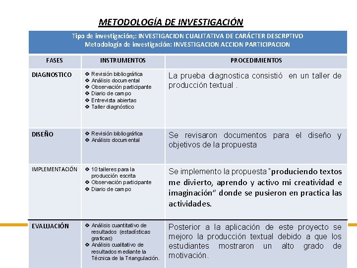 METODOLOGÍA DE INVESTIGACIÓN Tipo de investigación; : INVESTIGACION CUALITATIVA DE CARÁCTER DESCRPTIVO Metodología de