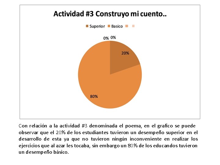 Con relación a la actividad #3 denominada el poema, en el grafico se puede