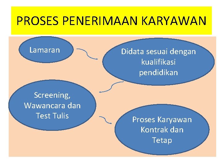 PROSES PENERIMAAN KARYAWAN Lamaran Screening, Wawancara dan Test Tulis Didata sesuai dengan kualifikasi pendidikan