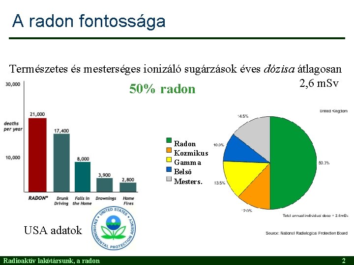 A radon fontossága Természetes és mesterséges ionizáló sugárzások éves dózisa átlagosan 2, 6 m.