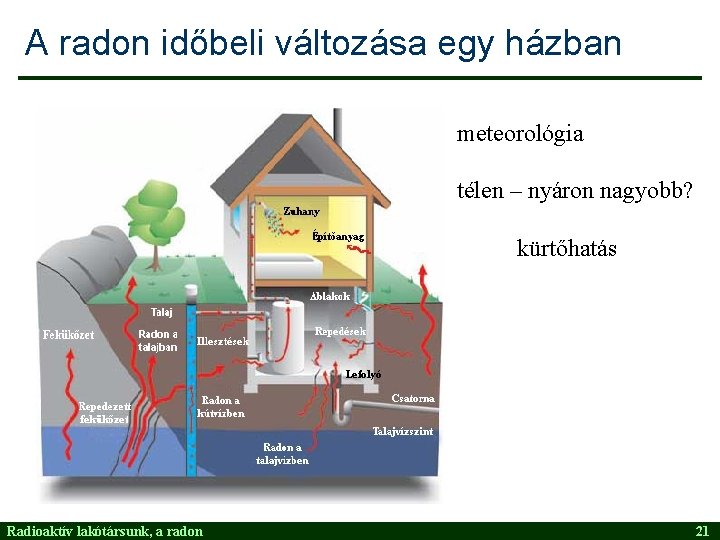 A radon időbeli változása egy házban meteorológia télen – nyáron nagyobb? kürtőhatás Radioaktív lakótársunk,