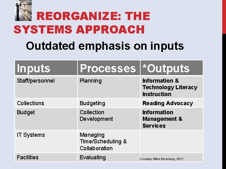 REORGANIZE: THE SYSTEMS APPROACH Outdated emphasis on inputs Inputs Processes *Outputs Staff/personnel Planning Information