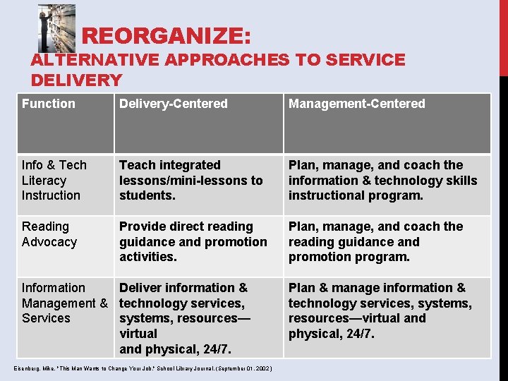 REORGANIZE: ALTERNATIVE APPROACHES TO SERVICE DELIVERY Function Delivery-Centered Management-Centered Info & Tech Literacy Instruction