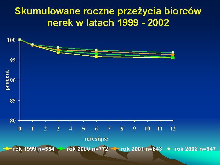 Skumulowane roczne przeżycia biorców nerek w latach 1999 - 2002 