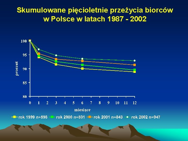 Skumulowane pięcioletnie przeżycia biorców w Polsce w latach 1987 - 2002 