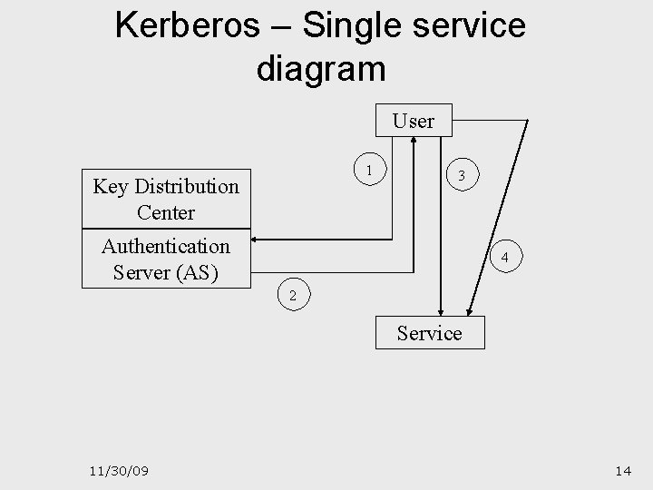 Kerberos – Single service diagram User 1 Key Distribution Center 3 Authentication Server (AS)