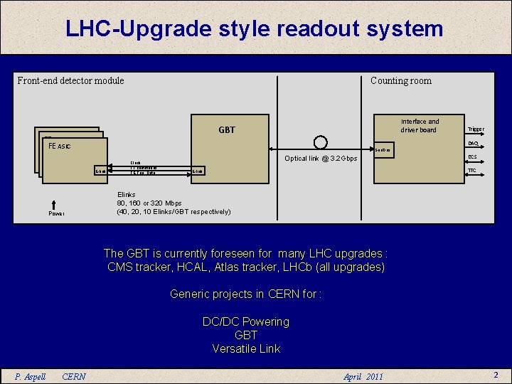 LHC-Upgrade style readout system Front-end detector module Counting room FEFEASIC FE ASIC Trigger DAQ