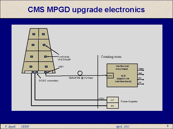CMS MPGD upgrade electronics Front-ends VFAT/Gd. SP Counting room Interface and driver board GBT