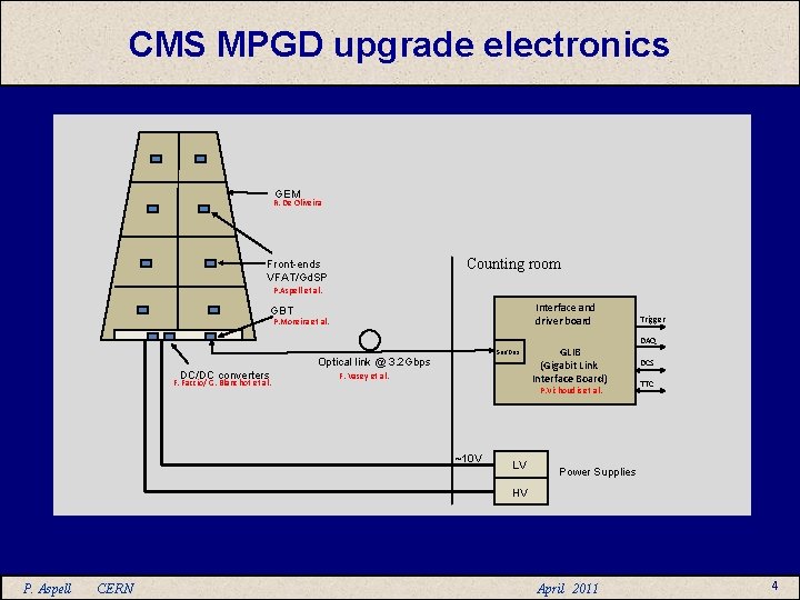 CMS MPGD upgrade electronics GEM R. De Oliveira Counting room Front-ends VFAT/Gd. SP P.