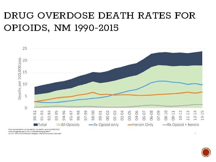 DRUG OVERDOSE DEATH RATES FOR OPIOIDS, NM 1990 -2015 