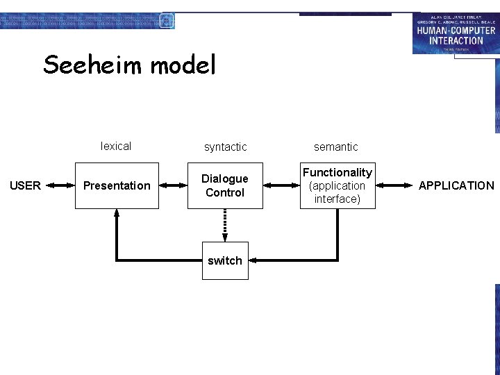 Seeheim model USER lexical syntactic semantic Presentation Dialogue Control Functionality (application interface) switch APPLICATION