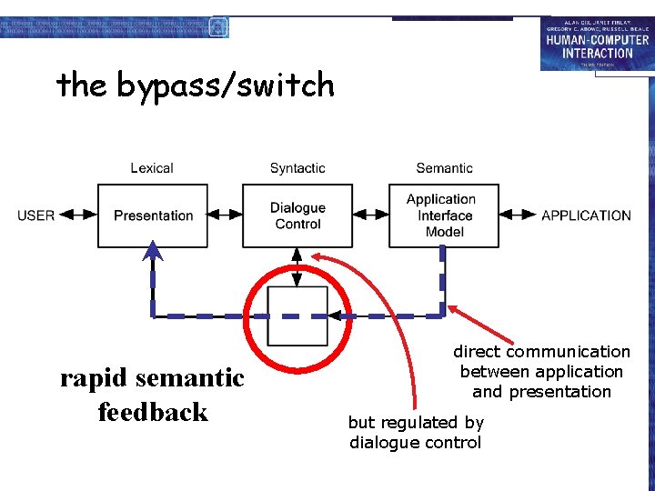 the bypass/switch rapid semantic feedback direct communication between application and presentation but regulated by