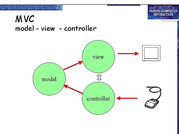 MVC model - view - controller view model controller 