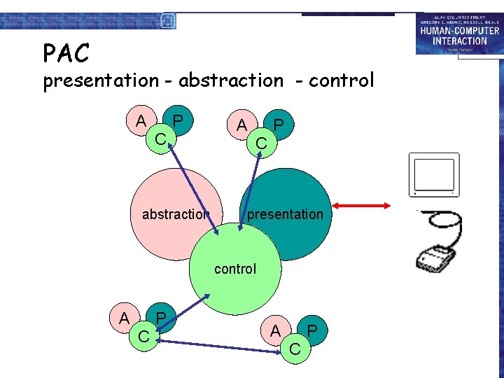 PAC presentation - abstraction - control A C P abstraction A C P presentation