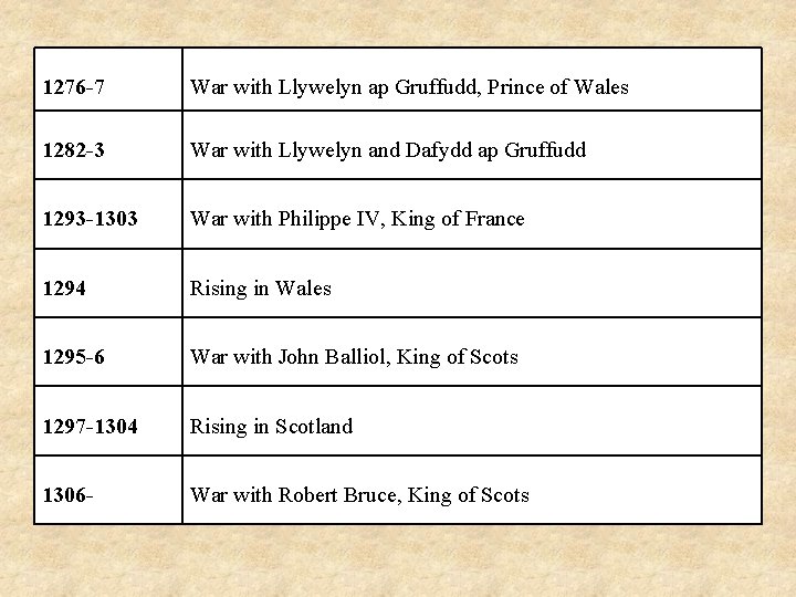 1276 -7 War with Llywelyn ap Gruffudd, Prince of Wales 1282 -3 War with