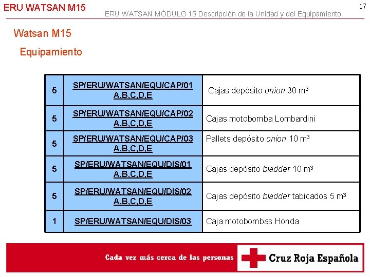 ERU WATSAN M 15 ERU WATSAN MÓDULO 15 Descripción de la Unidad y del