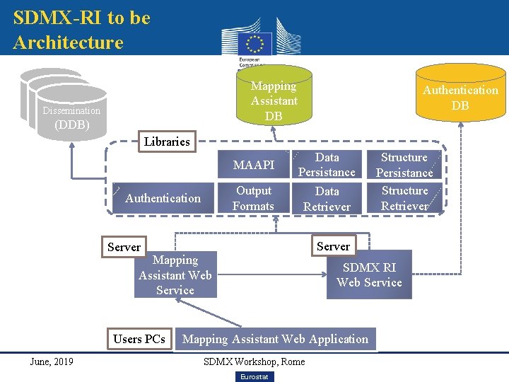 SDMX-RI to be Architecture Mapping Assistant DB Auth DB Dissemination Auth DB (DDB) Authentication