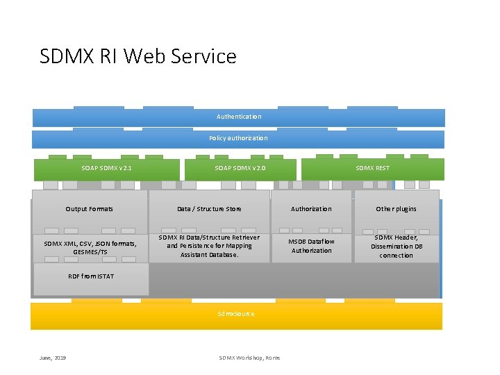 SDMX RI Web Service Authentication Policy authorization SOAP SDMX v 2. 1 SDMX REST