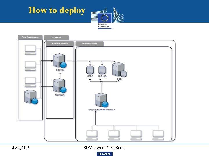 How to deploy June, 2019 SDMX Workshop, Rome Eurostat 