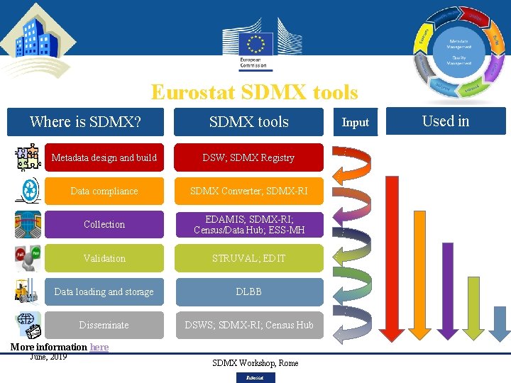 Eurostat SDMX tools Where is SDMX? SDMX tools Metadata design and build DSW; SDMX