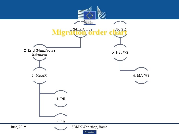 1. Sdmx. Source DR, SR Migration order chart 2. Estat Sdmx. Source Extension 5.