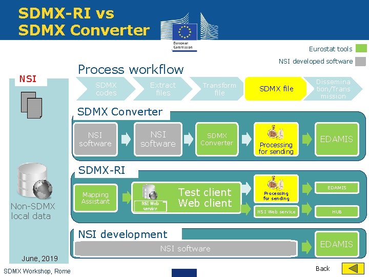 SDMX-RI vs SDMX Converter Eurostat tools NSI developed software Process workflow SDMX codes Extract