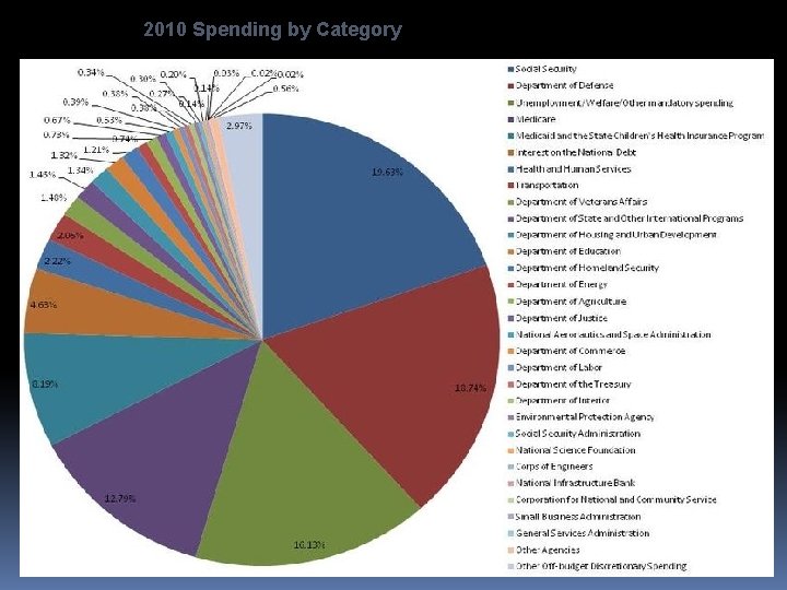 2010 Spending by Category 