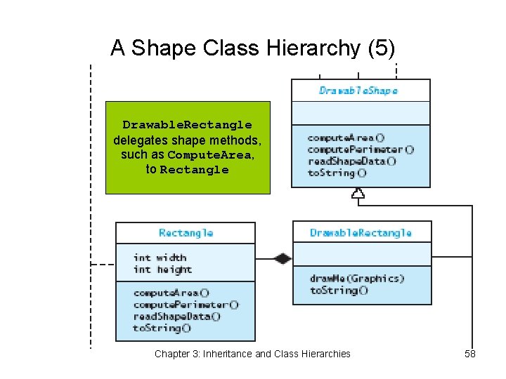 A Shape Class Hierarchy (5) Drawable. Rectangle delegates shape methods, such as Compute. Area,