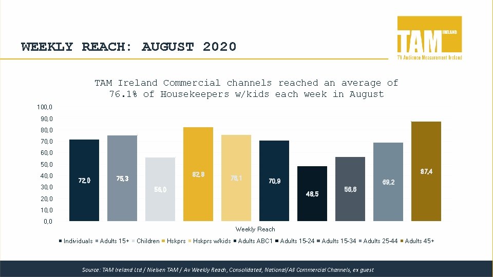 WEEKLY REACH: AUGUST 2020 TAM Ireland Commercial channels reached an average of 76. 1%