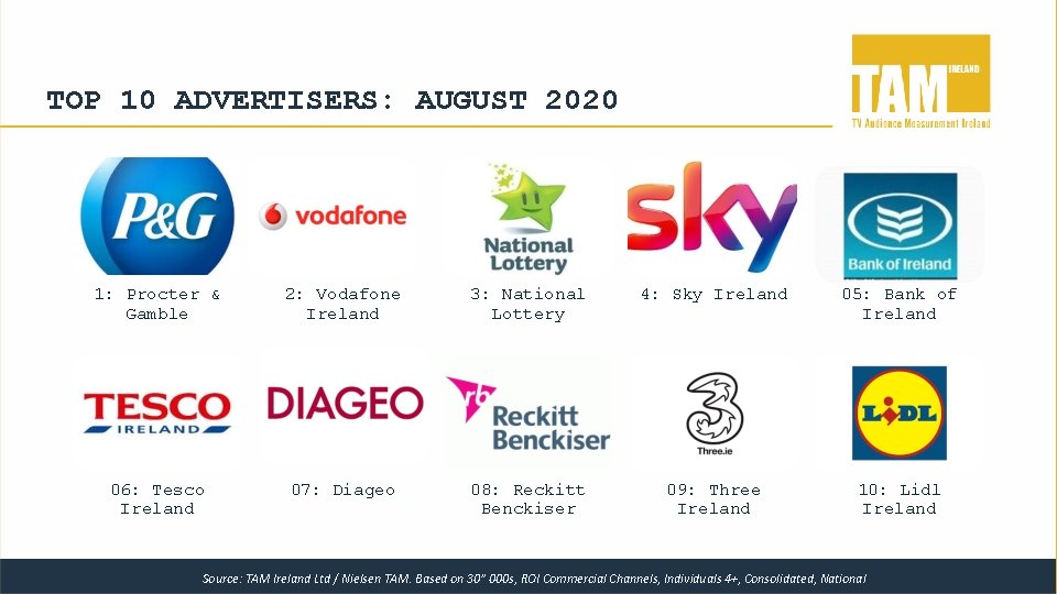 TOP 10 ADVERTISERS: AUGUST 2020 1: Procter & Gamble 2: Vodafone Ireland 3: National