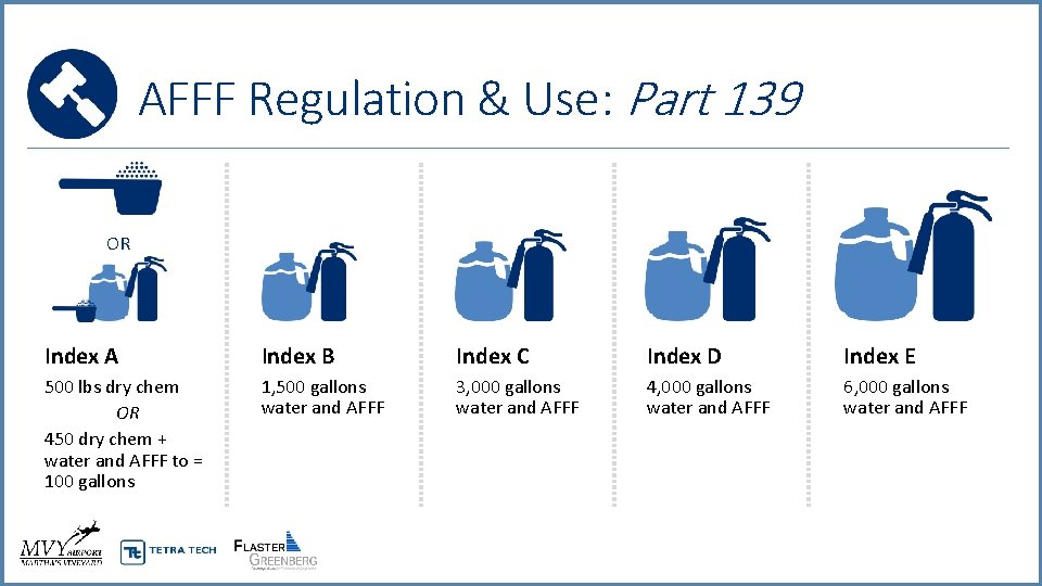 AFFF Regulation & Use: Part 139 OR Index A Index B Index C Index