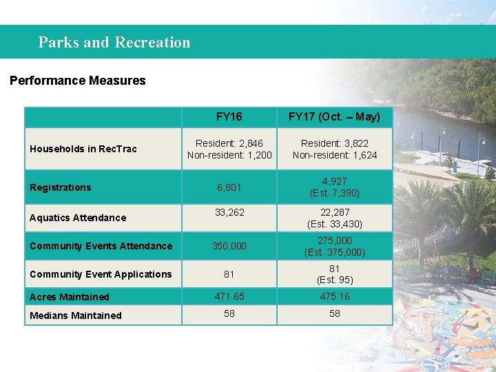 Parks and Recreation Performance Measures Households in Rec. Trac Registrations Aquatics Attendance FY 16