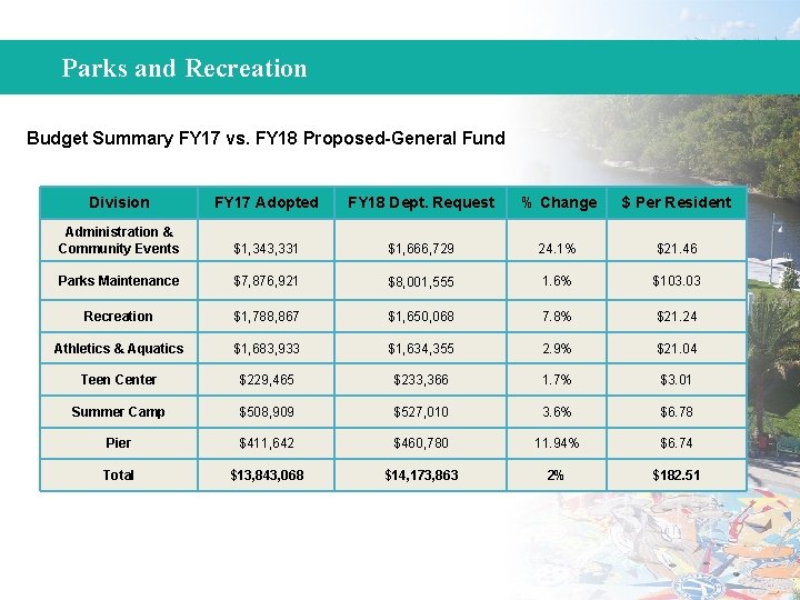 Parks and Recreation Budget Summary FY 17 vs. FY 18 Proposed-General Fund Division FY