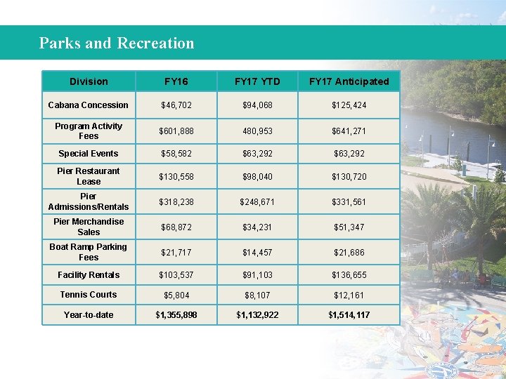 Parks and Recreation Division FY 16 FY 17 YTD FY 17 Anticipated Cabana Concession