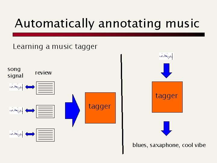 Automatically annotating music Learning a music tagger song signal review tagger blues, saxaphone, cool