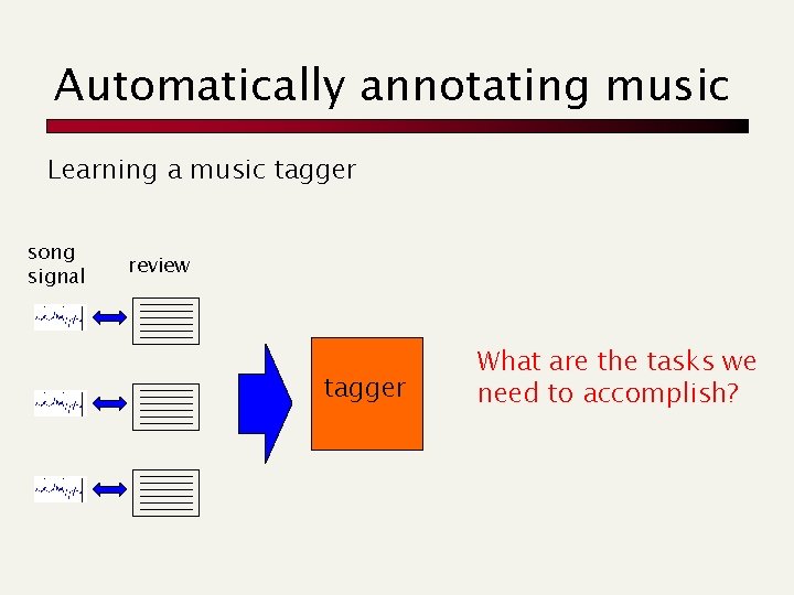Automatically annotating music Learning a music tagger song signal review tagger What are the